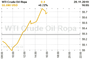 Online graf vývoje ceny komodity WTI Crude Oil Ropa