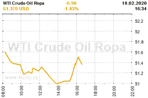 Online graf vývoje ceny komodity WTI Crude Oil Ropa