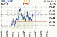 Online graf kurzu eur