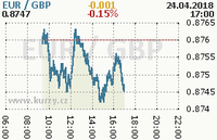 Online graf kurzu gbp/eur