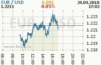Online graf kurzu usd/eur