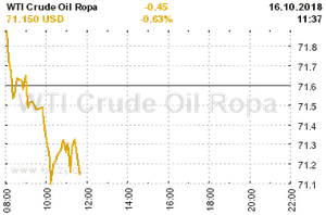 Online graf vývoje ceny komodity WTI Crude Oil Ropa