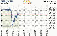 Online graf kurzu eur