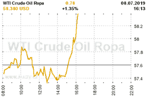 Online graf vA½voje ceny komodity WTI Crude Oil Ropa