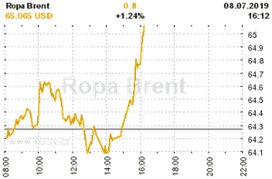 Online graf vA½voje ceny komodity Ropa Brent