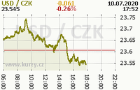 Online graf kurzu usd