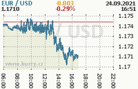 Online graf kurzu usd/eur