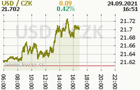 Online graf kurzu usd