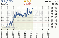 Online graf kurzu eur