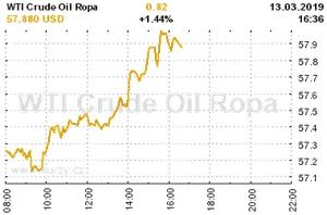 Online graf vývoje ceny komodity WTI Crude Oil Ropa