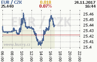 Online graf kurzu eur
