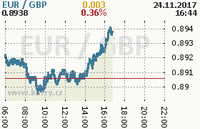 Online graf kurzu gbp/eur