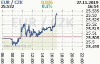 Online graf kurzu eur