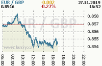 Online graf kurzu gbp/eur