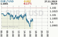Online graf kurzu usd/eur