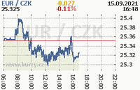Online graf kurzu eur