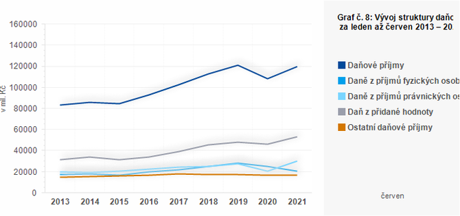 Graf - Graf č. 8: Vývoj struktury daňových příjmů obcí za leden až červen 2013 – 2021 (v mil. Kč)