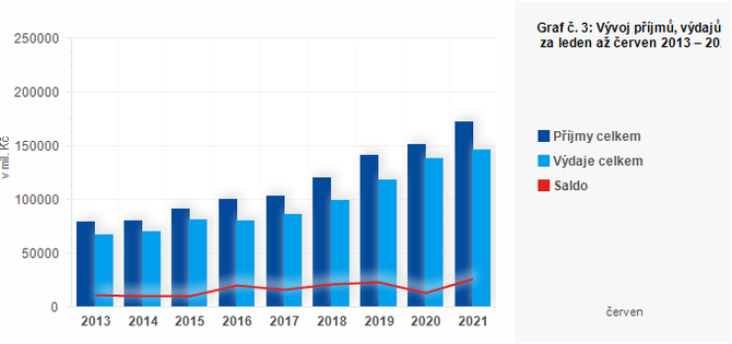 Graf - Graf č. 3: Vývoj příjmů, výdajů a salda krajů za leden až červen 2013 – 2021 (v mil. Kč)