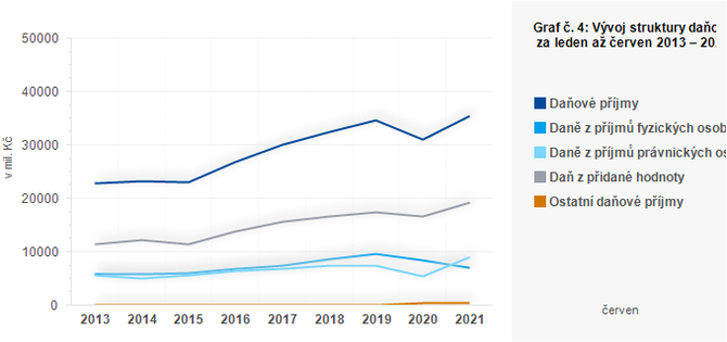 Graf - Graf č. 4: Vývoj struktury daňových příjmů krajů za leden až červen 2013 – 2021 (v mil. Kč)