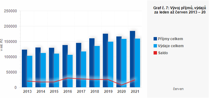 Graf - Graf č. 7: Vývoj příjmů, výdajů a salda obcí za leden až červen 2013 – 2021 (v mil. Kč)