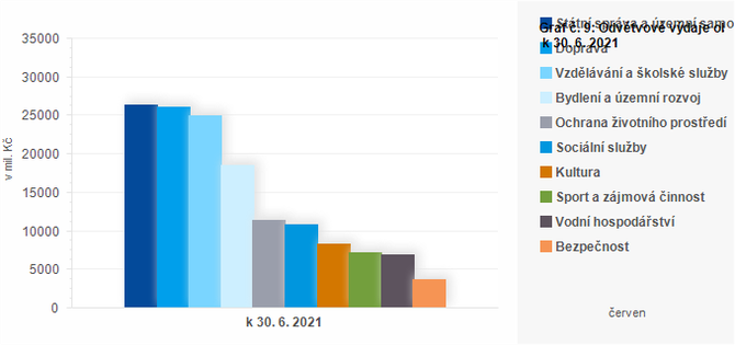 Graf - Graf č. 9: Odvětvové výdaje obcí k 30. 6. 2021 (v mil. Kč)
