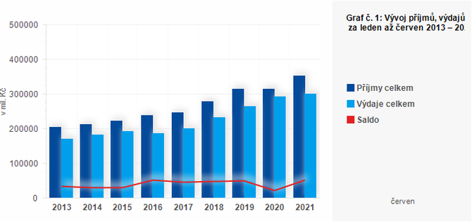 Graf - Graf č. 1: Vývoj příjmů, výdajů a salda ÚSC za leden až červen 2013 – 2021 (v mil. Kč)