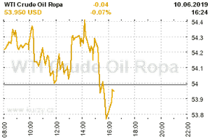 Online graf vA½voje ceny komodity WTI Crude Oil Ropa