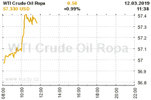 Online graf vývoje ceny komodity WTI Crude Oil Ropa