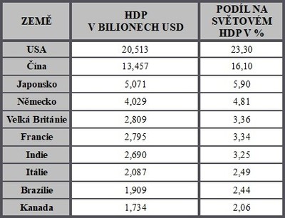 10 zemí světa s nejvyšším HDP