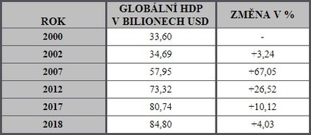Vývoj globálního HDP v bilionech USD a % změna