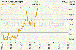 Online graf vývoje ceny komodity WTI Crude Oil Ropa
