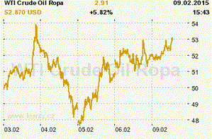 Online graf vývoje ceny komodity WTI Crude Oil Ropa