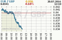 Online graf kurzu gbp/eur