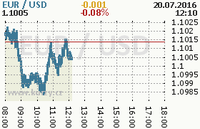 Online graf kurzu usd/eur