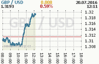 Online graf kurzu usd/gbp