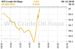 Online graf vývoje ceny komodity WTI Crude Oil Ropa