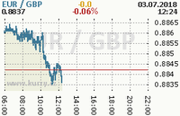 Online graf kurzu gbp/eur