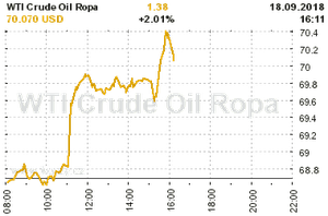 Online graf vývoje ceny komodity WTI Crude Oil Ropa