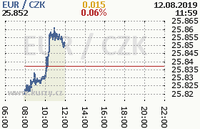 Online graf kurzu eur
