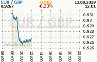 Online graf kurzu gbp/eur