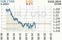 Online graf kurzu usd/eur