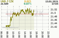 Online graf kurzu usd