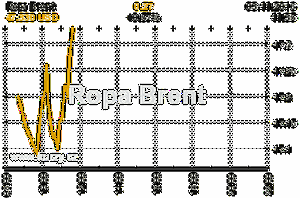Online graf vývoje ceny komodity Ropa Brent