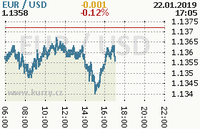 Online graf kurzu usd/eur