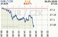 Online graf kurzu eur