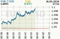 Online graf kurzu usd/eur