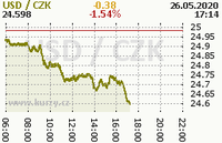 Online graf kurzu usd