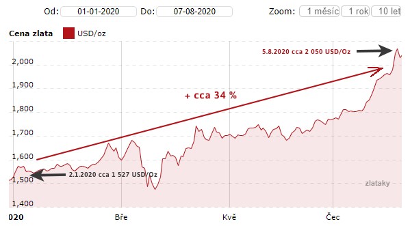 Cena zlata v USD/Oz 1.1.2020 - 7.8.2020