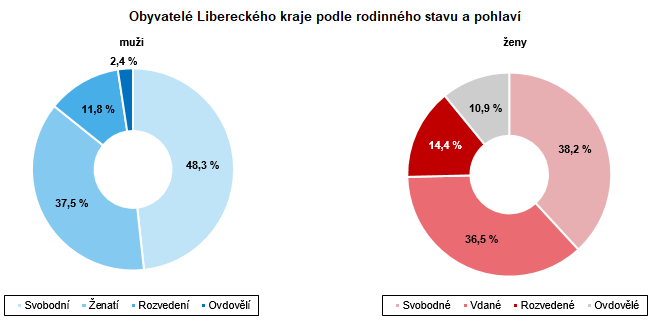 Graf - Obyvatelé Libereckého kraje podle rodinného stavu a pohlaví