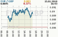 Online graf kurzu gbp/eur